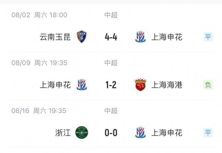 申花6分优势荡然无存 海港三连胜实现积分榜反超